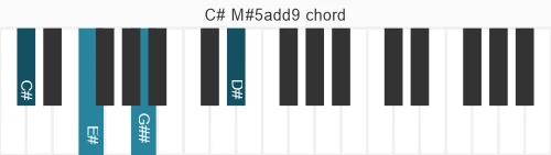 Piano voicing of chord C# M#5add9